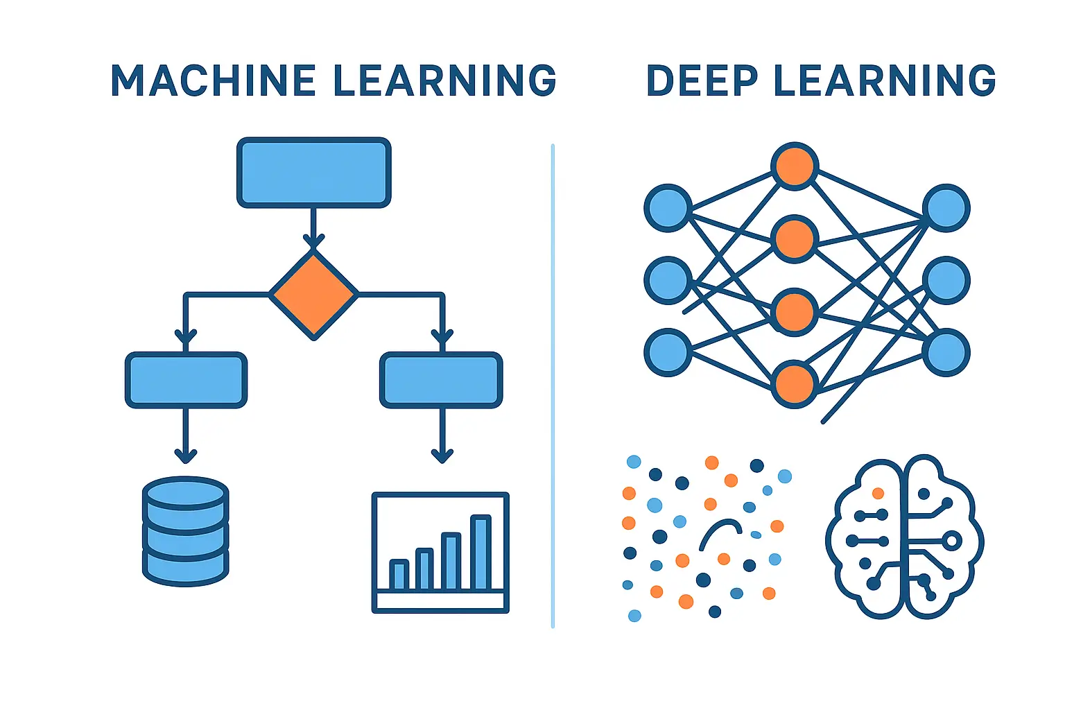 Visual comparison between machine learning and deep learning concepts